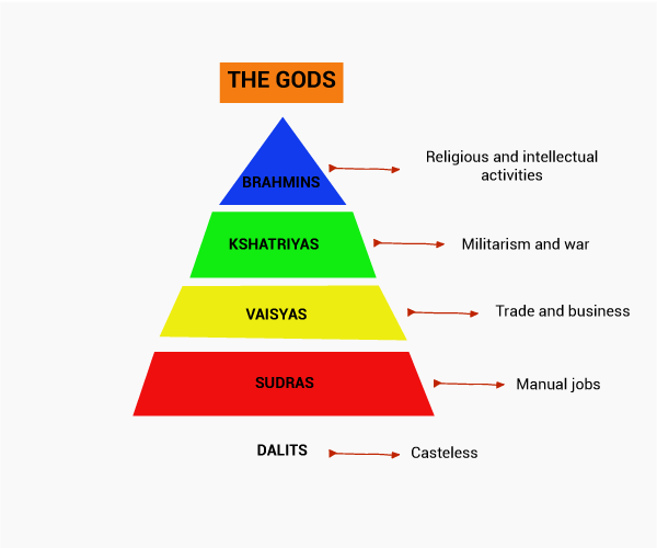 Indian Caste System Chart